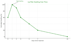 Stages of lip filler swelling